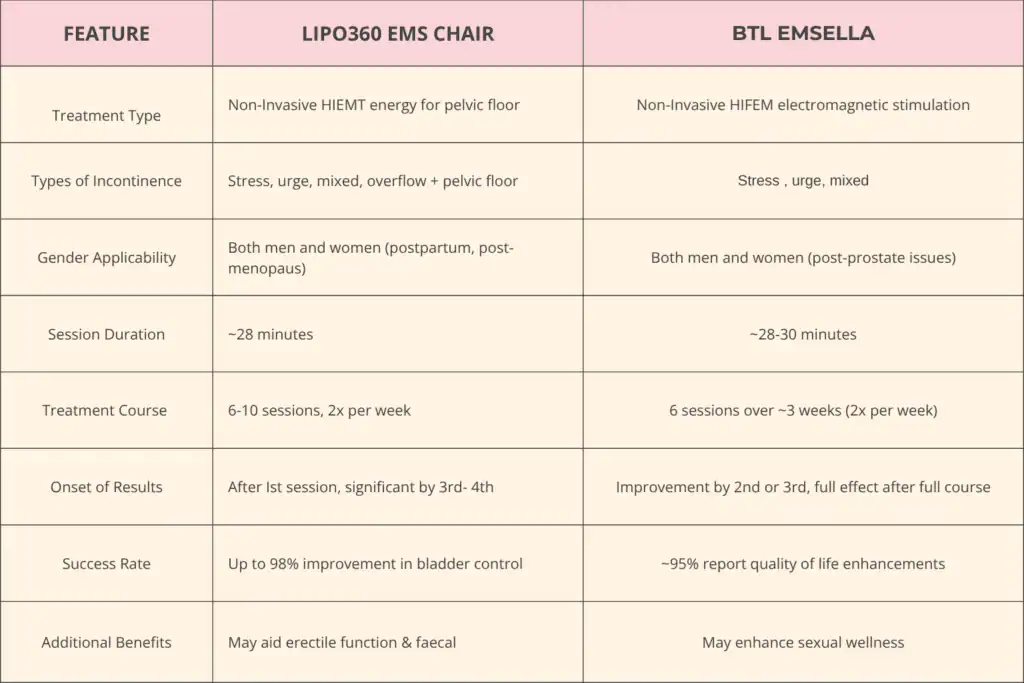 Table to show benefits of Lipo 360 for urinary incontinence Oxted 