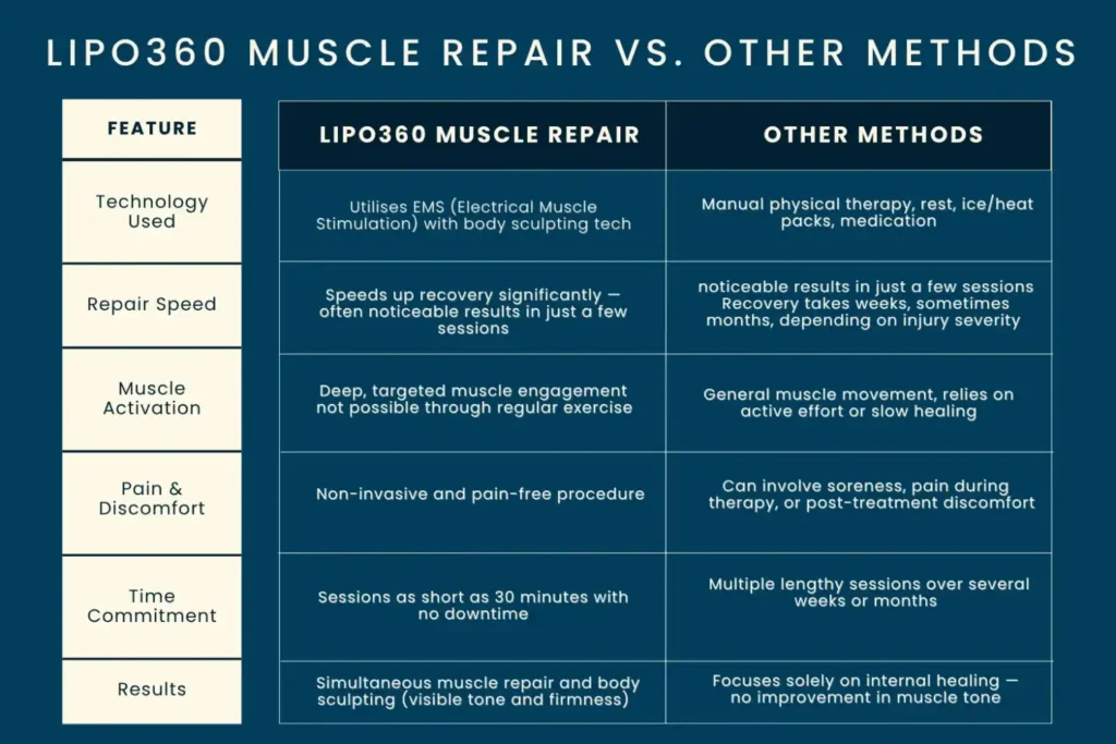 Revolutionising Muscle Repair: The Power of LIPO360 Body Sculpt Post-Injury 6 Key differences between LIPO360 Muscle Repair Oxted and other Muscle Repair Methods including features
